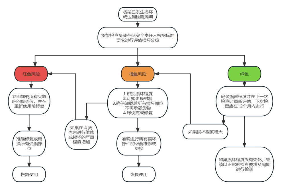 货架风险等级.png