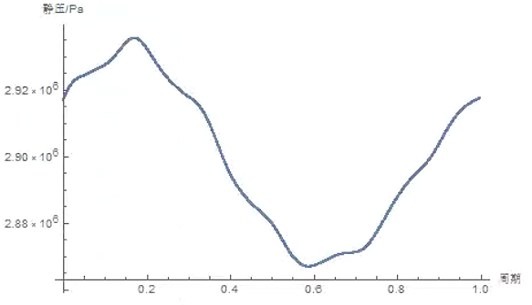 压力脉动波形图.png